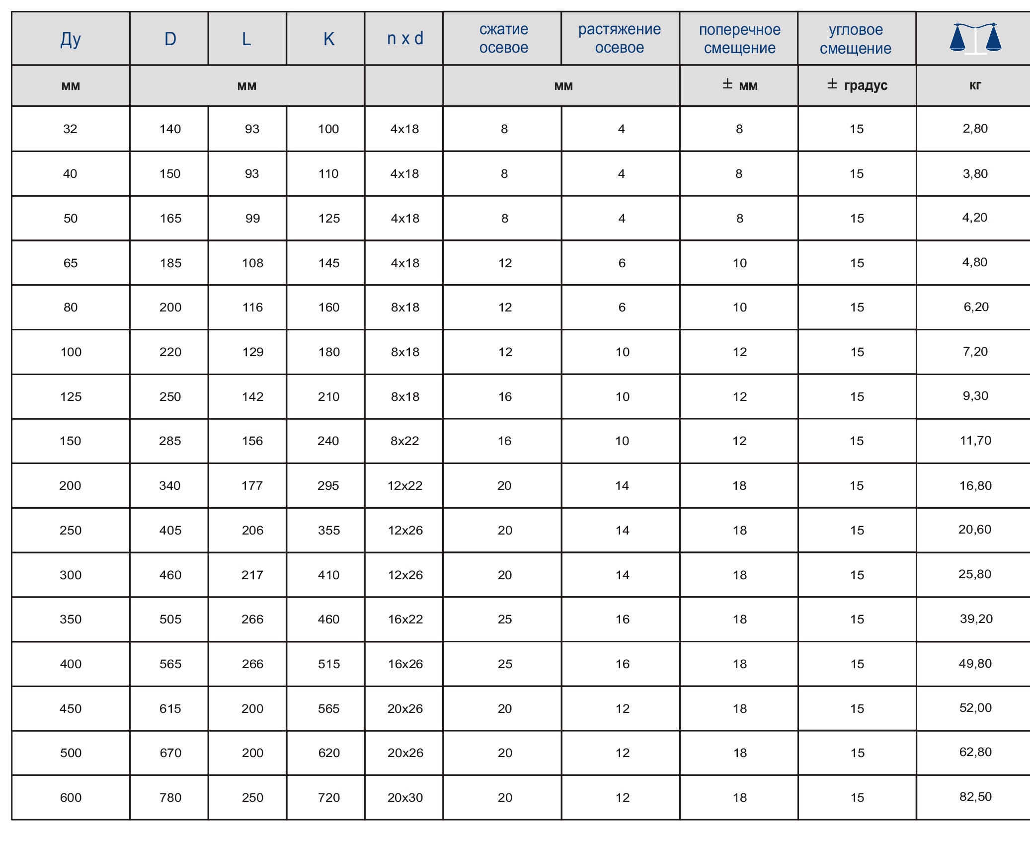 Таблица характеристик для Вибровставка муфтовая Zetkama 700