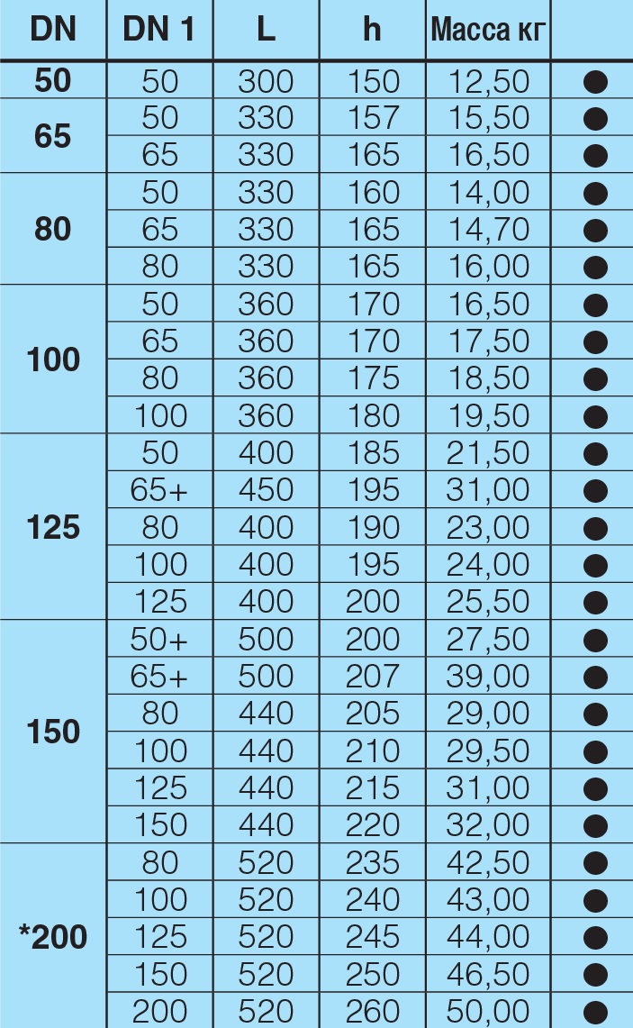 Таблица характеристик для Тройник чугунный фланцевый Hawle 8510 DN100