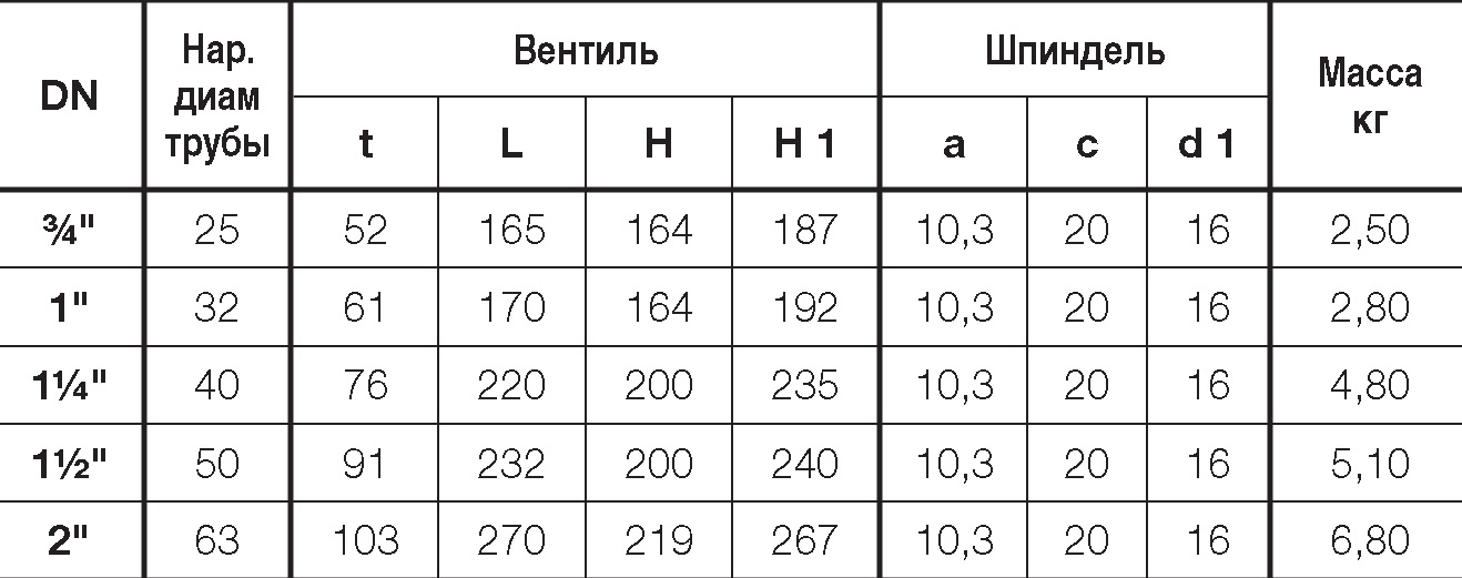 Таблица характеристик для Вентиль Hawle 2600/2630 c ISO-фитингами с двух сторон DN50