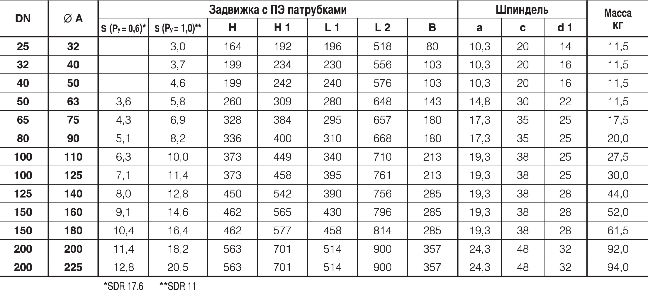 Таблица характеристик для Задвижка клиновая чугунная фланцевая Hawle 4050E2 (с ПЭ патрубками)