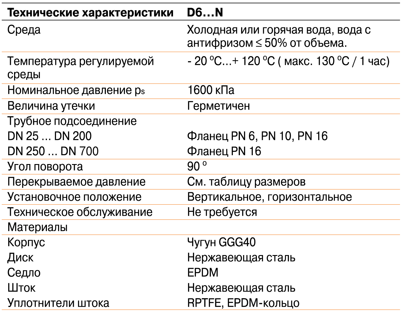 Таблица характеристик для Поворотный затвор баттерфляй Belimo D6...N под электропривод DN125