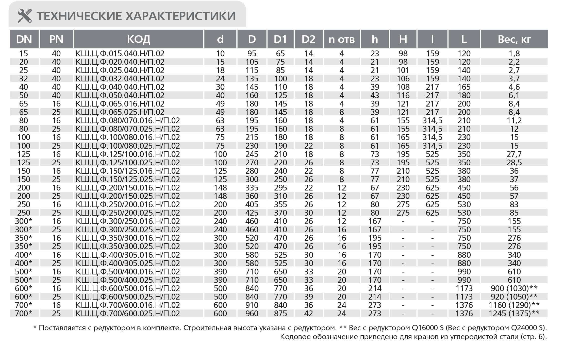 Таблица характеристик для Кран шаровой LD фланцевый стальной стандартнопроходной DN50