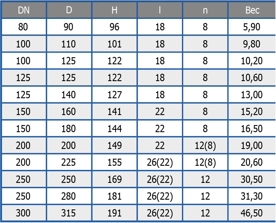 Таблица характеристик для Раструбно-фланцевый соединитель RK SFERO с латунной вставкой для полиэтиленовых труб DN200