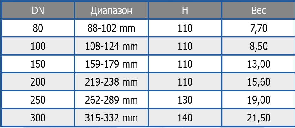 Таблица характеристик для Муфта универсальная соединительная Norson RR SFERO DN100