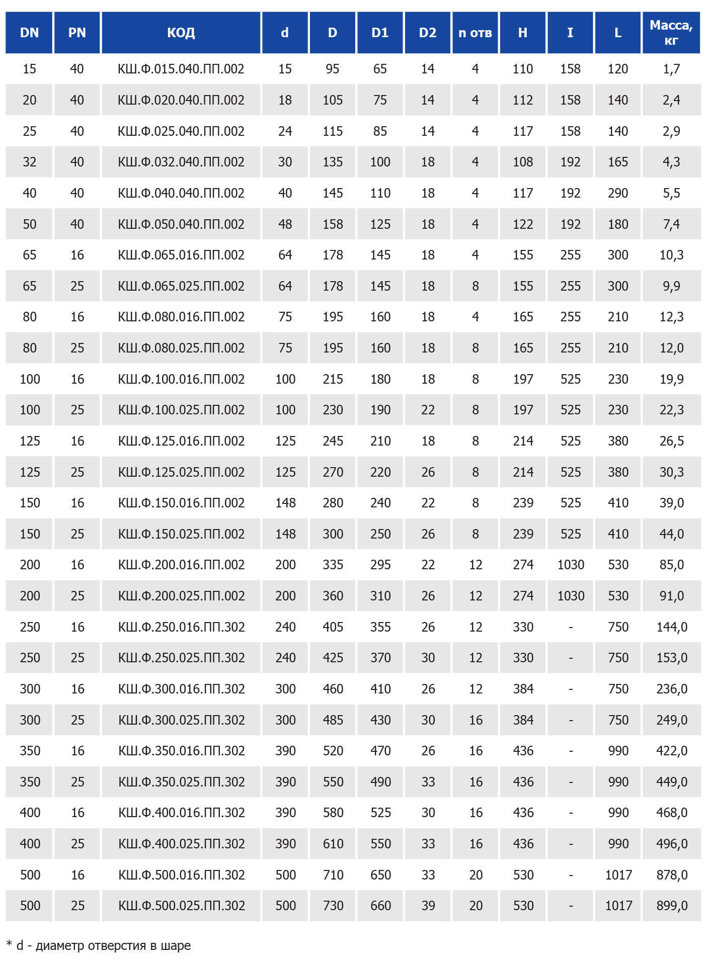 Таблица характеристик для Кран шаровый INTERVAL фланцевый полнопроходной ДУ25